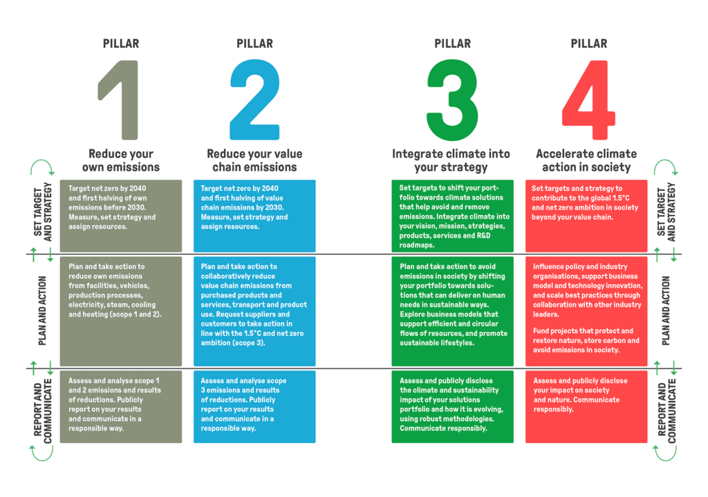 4 Pillars of Climate Change action